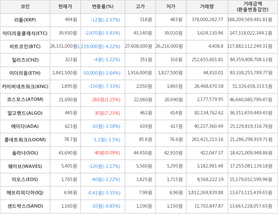 비트코인, 리플, 이더리움클래식, 칠리즈, 이더리움, 카이버네트워크, 코스모스, 알고랜드, 에이다, 룸네트워크, 솔라나, 웨이브, 이오스, 에브리피디아, 샌드박스