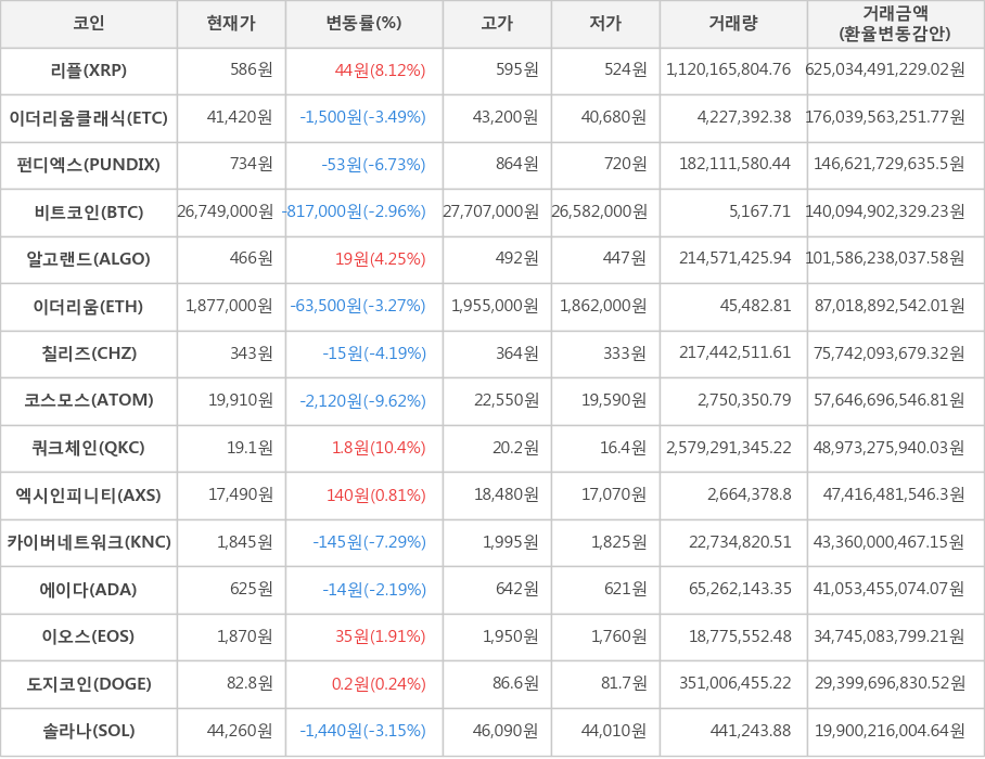 비트코인, 리플, 이더리움클래식, 펀디엑스, 알고랜드, 이더리움, 칠리즈, 코스모스, 쿼크체인, 엑시인피니티, 카이버네트워크, 에이다, 이오스, 도지코인, 솔라나