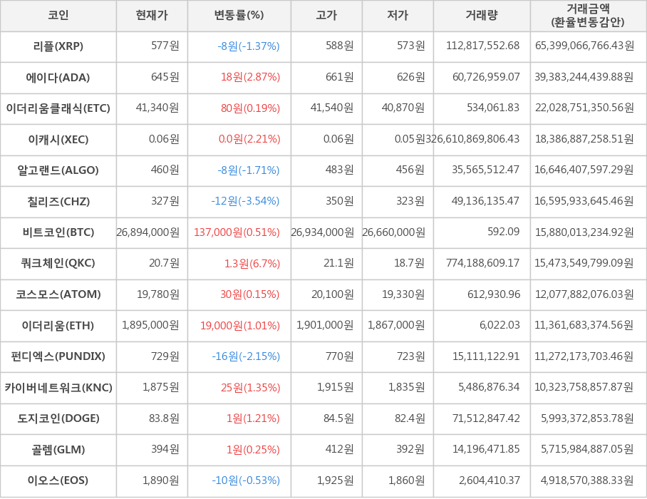 비트코인, 리플, 에이다, 이더리움클래식, 이캐시, 알고랜드, 칠리즈, 쿼크체인, 코스모스, 이더리움, 펀디엑스, 카이버네트워크, 도지코인, 골렘, 이오스