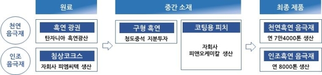 포스코케미칼 음극재 산업 밸류체인/자료=포스코케미칼 제공