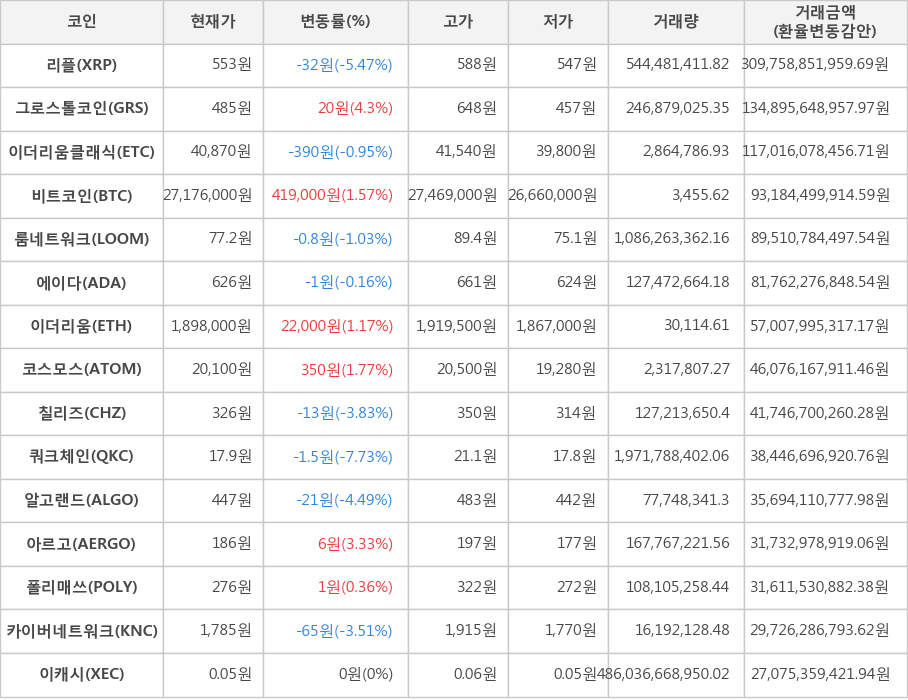 비트코인, 리플, 그로스톨코인, 이더리움클래식, 룸네트워크, 에이다, 이더리움, 코스모스, 칠리즈, 쿼크체인, 알고랜드, 아르고, 폴리매쓰, 카이버네트워크, 이캐시