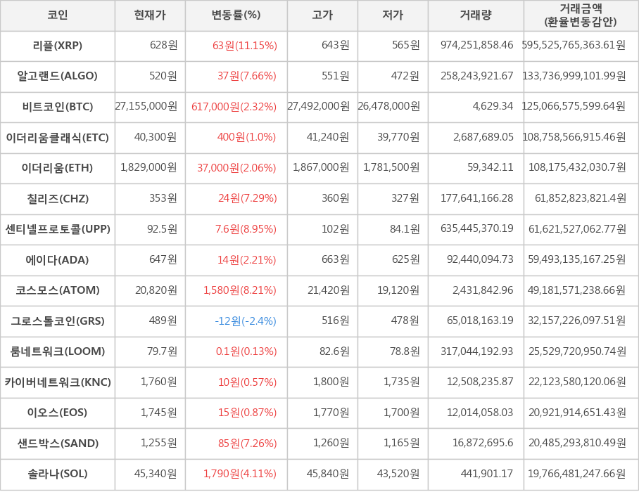 비트코인, 리플, 알고랜드, 이더리움클래식, 이더리움, 칠리즈, 센티넬프로토콜, 에이다, 코스모스, 그로스톨코인, 룸네트워크, 카이버네트워크, 이오스, 샌드박스, 솔라나