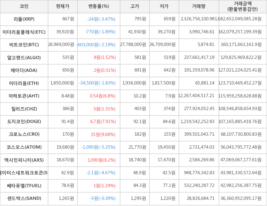 비트코인, 리플, 이더리움클래식, 알고랜드, 에이다, 이더리움, 아하토큰, 칠리즈, 도지코인, 크로노스, 코스모스, 엑시인피니티, 스테이터스네트워크토큰, 쎄타퓨엘, 샌드박스