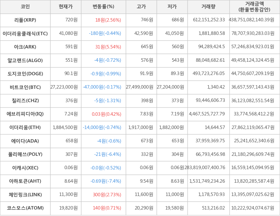 비트코인, 리플, 이더리움클래식, 아크, 알고랜드, 도지코인, 칠리즈, 에브리피디아, 이더리움, 에이다, 폴리매쓰, 이캐시, 아하토큰, 체인링크, 코스모스