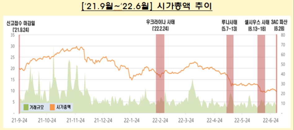 [금융정보분석원 2022년 상반기 가상자산사업자 실태조사 결과]