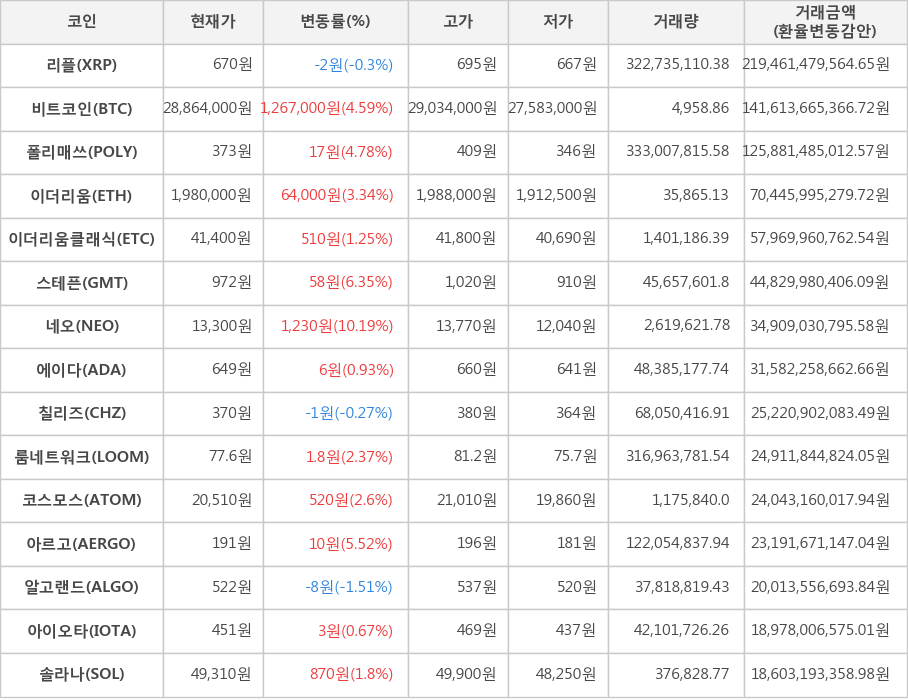 비트코인, 리플, 폴리매쓰, 이더리움, 이더리움클래식, 스테픈, 네오, 에이다, 칠리즈, 룸네트워크, 코스모스, 아르고, 알고랜드, 아이오타, 솔라나