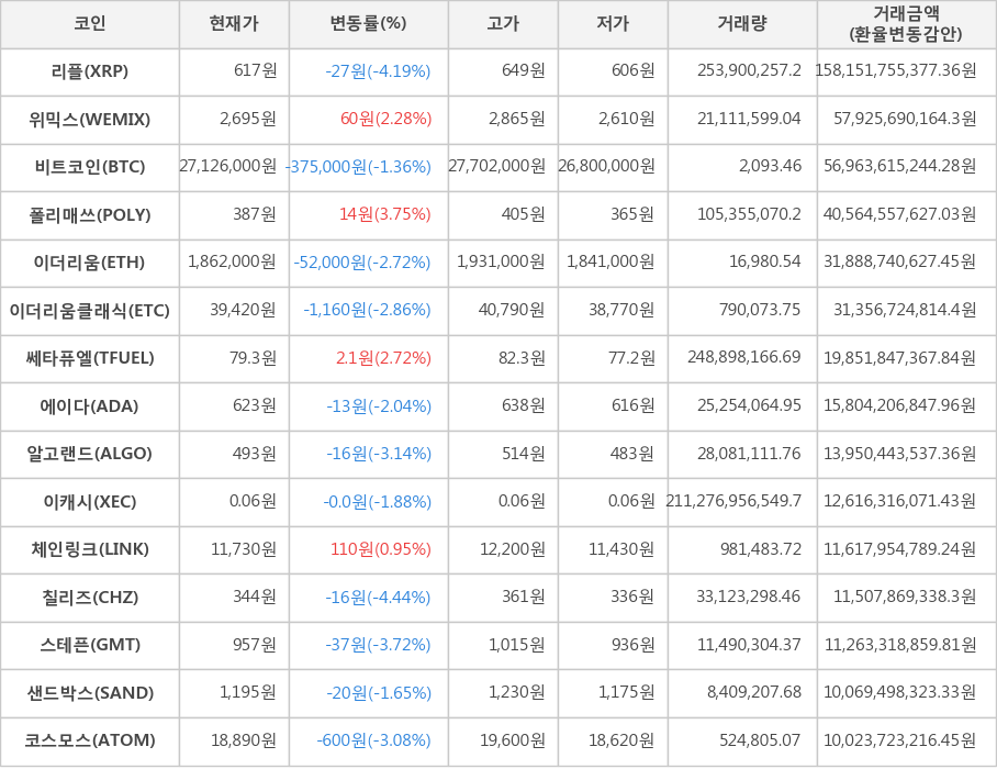 비트코인, 리플, 위믹스, 폴리매쓰, 이더리움, 이더리움클래식, 쎄타퓨엘, 에이다, 알고랜드, 이캐시, 체인링크, 칠리즈, 스테픈, 샌드박스, 코스모스