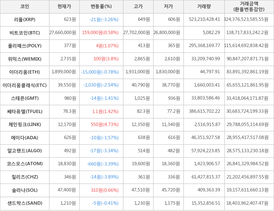 비트코인, 리플, 폴리매쓰, 위믹스, 이더리움, 이더리움클래식, 스테픈, 쎄타퓨엘, 체인링크, 에이다, 알고랜드, 코스모스, 칠리즈, 솔라나, 샌드박스