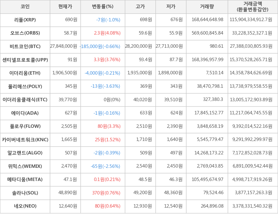 비트코인, 리플, 오브스, 센티넬프로토콜, 이더리움, 폴리매쓰, 이더리움클래식, 에이다, 플로우, 카이버네트워크, 알고랜드, 위믹스, 메타디움, 솔라나, 네오