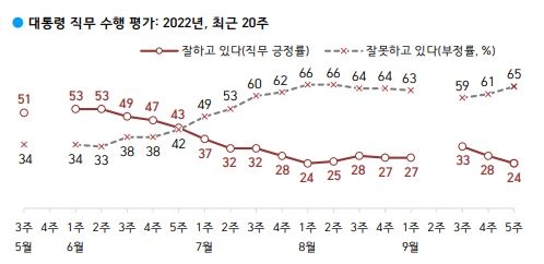 대통령 직무 수행 평가: 최근 20주(출처: 한국갤럽)