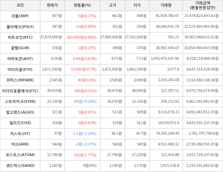 비트코인, 리플, 폴리매쓰, 골렘, 아하토큰, 이더리움, 위믹스, 이더리움클래식, 스트라이크, 알고랜드, 칠리즈, 저스트, 아크, 코스모스, 샌드박스