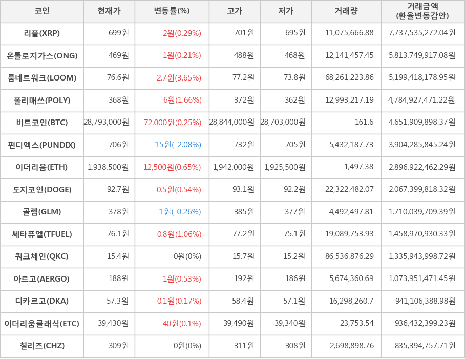 비트코인, 리플, 온톨로지가스, 룸네트워크, 폴리매쓰, 펀디엑스, 이더리움, 도지코인, 골렘, 쎄타퓨엘, 쿼크체인, 아르고, 디카르고, 이더리움클래식, 칠리즈