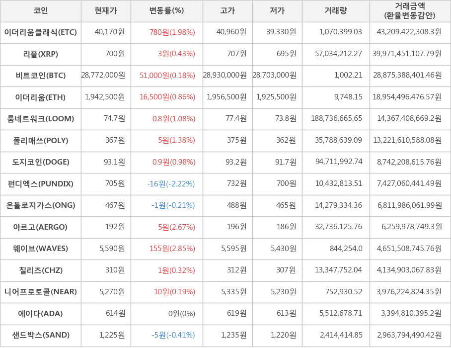 비트코인, 이더리움클래식, 리플, 이더리움, 룸네트워크, 폴리매쓰, 도지코인, 펀디엑스, 온톨로지가스, 아르고, 웨이브, 칠리즈, 니어프로토콜, 에이다, 샌드박스