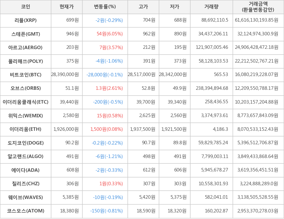 비트코인, 리플, 스테픈, 아르고, 폴리매쓰, 오브스, 이더리움클래식, 위믹스, 이더리움, 도지코인, 알고랜드, 에이다, 칠리즈, 웨이브, 코스모스