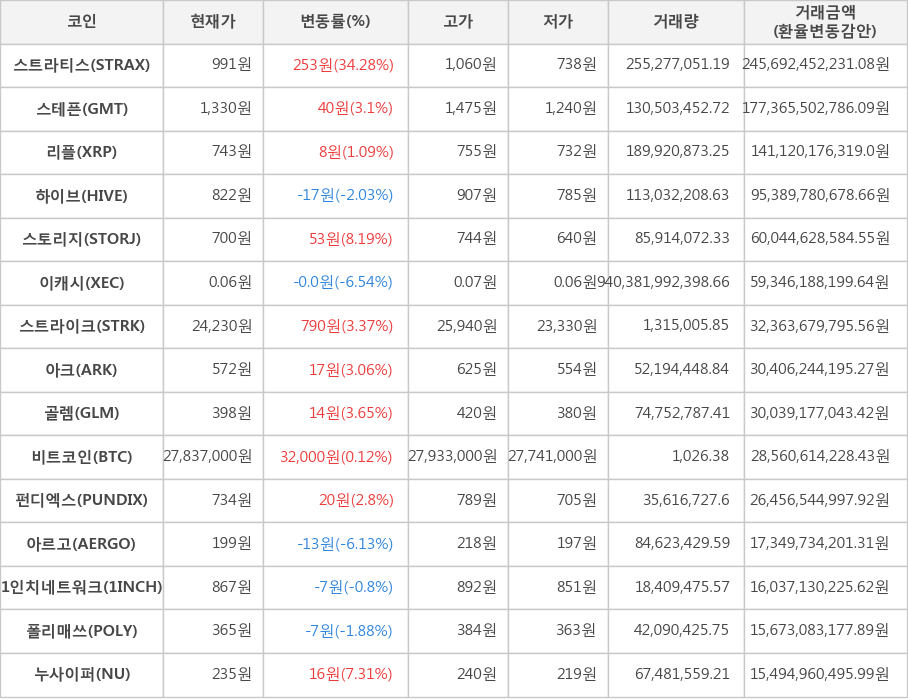 비트코인, 스트라티스, 스테픈, 리플, 하이브, 스토리지, 이캐시, 스트라이크, 아크, 골렘, 펀디엑스, 아르고, 1인치네트워크, 폴리매쓰, 누사이퍼