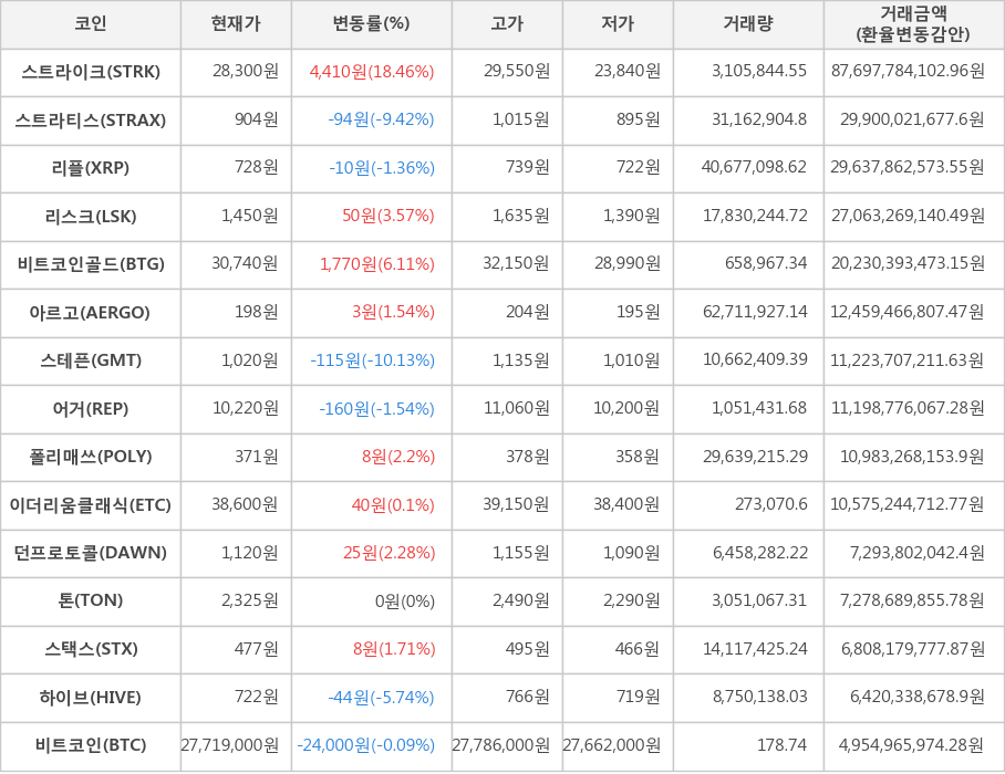 비트코인, 스트라이크, 스트라티스, 리플, 리스크, 비트코인골드, 아르고, 스테픈, 어거, 폴리매쓰, 이더리움클래식, 던프로토콜, 톤, 스택스, 하이브