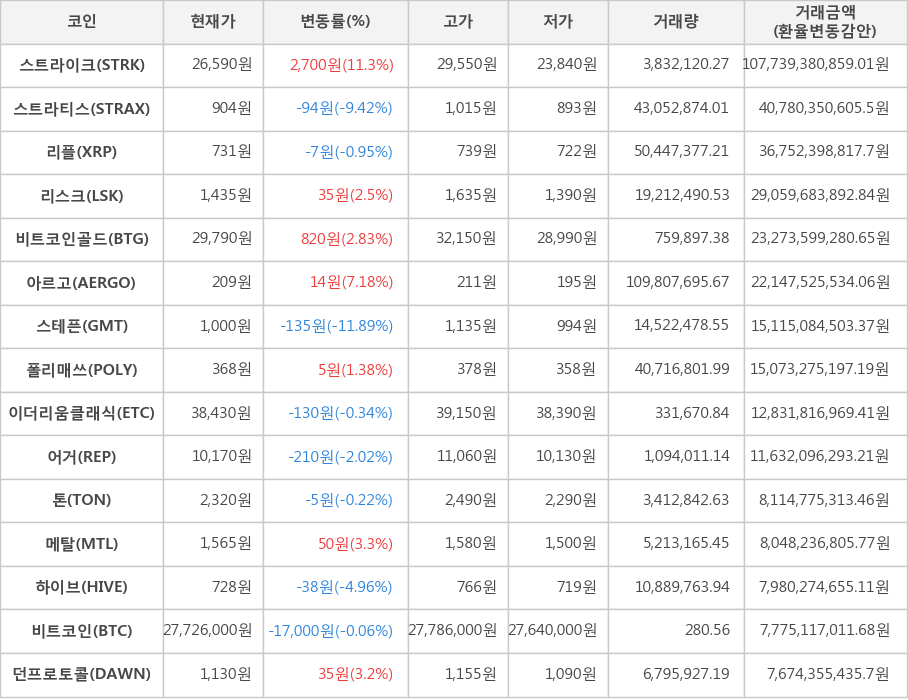 비트코인, 스트라이크, 스트라티스, 리플, 리스크, 비트코인골드, 아르고, 스테픈, 폴리매쓰, 이더리움클래식, 어거, 톤, 메탈, 하이브, 던프로토콜