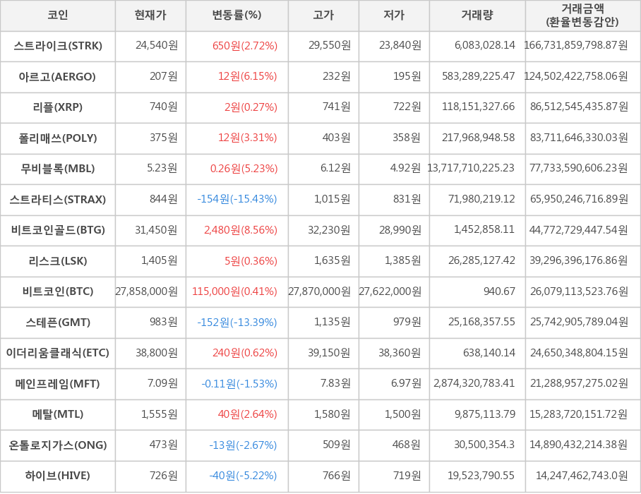 비트코인, 스트라이크, 아르고, 리플, 폴리매쓰, 무비블록, 스트라티스, 비트코인골드, 리스크, 스테픈, 이더리움클래식, 메인프레임, 메탈, 온톨로지가스, 하이브