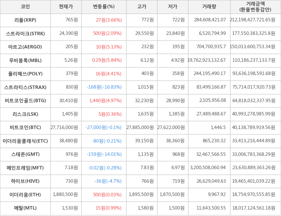 비트코인, 리플, 스트라이크, 아르고, 무비블록, 폴리매쓰, 스트라티스, 비트코인골드, 리스크, 이더리움클래식, 스테픈, 메인프레임, 하이브, 이더리움, 메탈