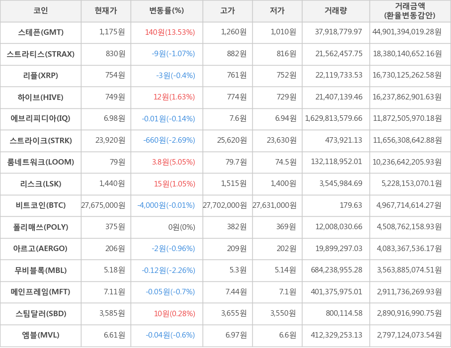 비트코인, 스테픈, 스트라티스, 리플, 하이브, 에브리피디아, 스트라이크, 룸네트워크, 리스크, 폴리매쓰, 아르고, 무비블록, 메인프레임, 스팀달러, 엠블