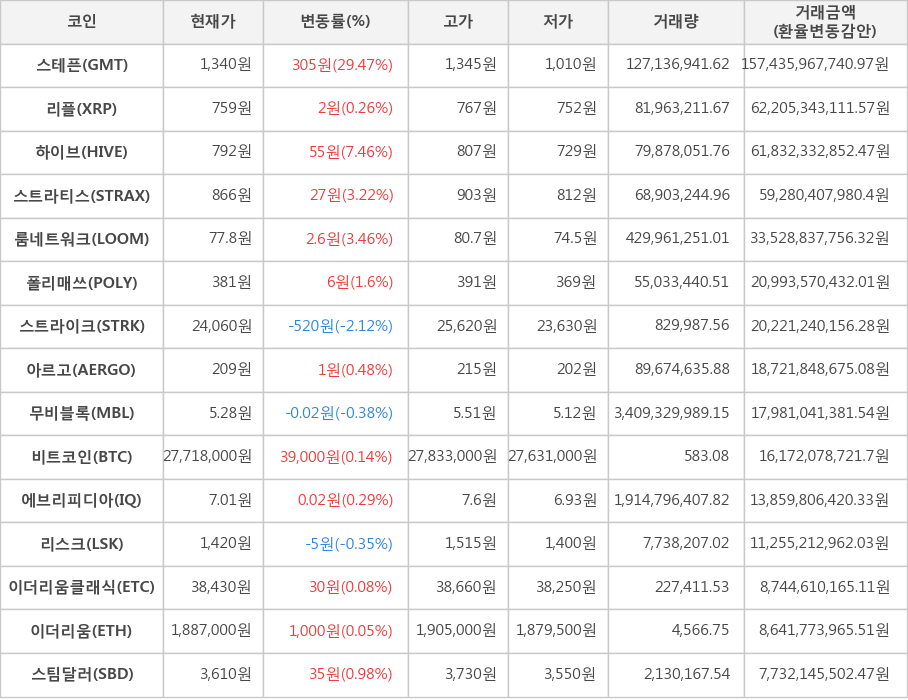 비트코인, 스테픈, 리플, 하이브, 스트라티스, 룸네트워크, 폴리매쓰, 스트라이크, 아르고, 무비블록, 에브리피디아, 리스크, 이더리움클래식, 이더리움, 스팀달러