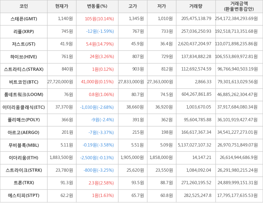 비트코인, 스테픈, 리플, 저스트, 하이브, 스트라티스, 룸네트워크, 이더리움클래식, 폴리매쓰, 아르고, 무비블록, 이더리움, 스트라이크, 트론, 에스티피