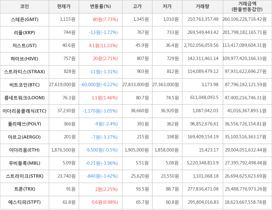 비트코인, 스테픈, 리플, 저스트, 하이브, 스트라티스, 룸네트워크, 이더리움클래식, 폴리매쓰, 아르고, 이더리움, 무비블록, 스트라이크, 트론, 에스티피