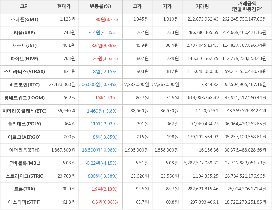 비트코인, 스테픈, 리플, 저스트, 하이브, 스트라티스, 룸네트워크, 이더리움클래식, 폴리매쓰, 아르고, 이더리움, 무비블록, 스트라이크, 트론, 에스티피