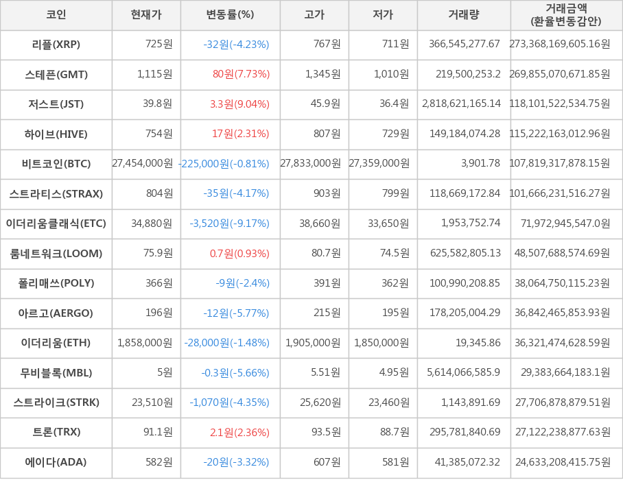 비트코인, 리플, 스테픈, 저스트, 하이브, 스트라티스, 이더리움클래식, 룸네트워크, 폴리매쓰, 아르고, 이더리움, 무비블록, 스트라이크, 트론, 에이다