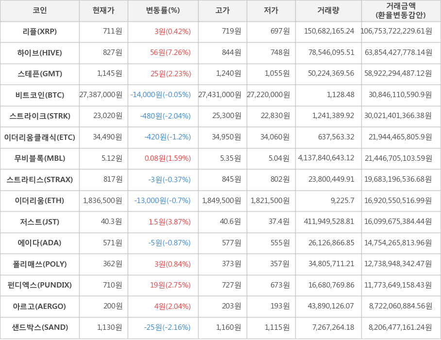 비트코인, 리플, 하이브, 스테픈, 스트라이크, 이더리움클래식, 무비블록, 스트라티스, 이더리움, 저스트, 에이다, 폴리매쓰, 펀디엑스, 아르고, 샌드박스