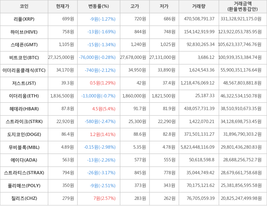 비트코인, 리플, 하이브, 스테픈, 이더리움클래식, 저스트, 이더리움, 헤데라, 스트라이크, 도지코인, 무비블록, 에이다, 스트라티스, 폴리매쓰, 칠리즈