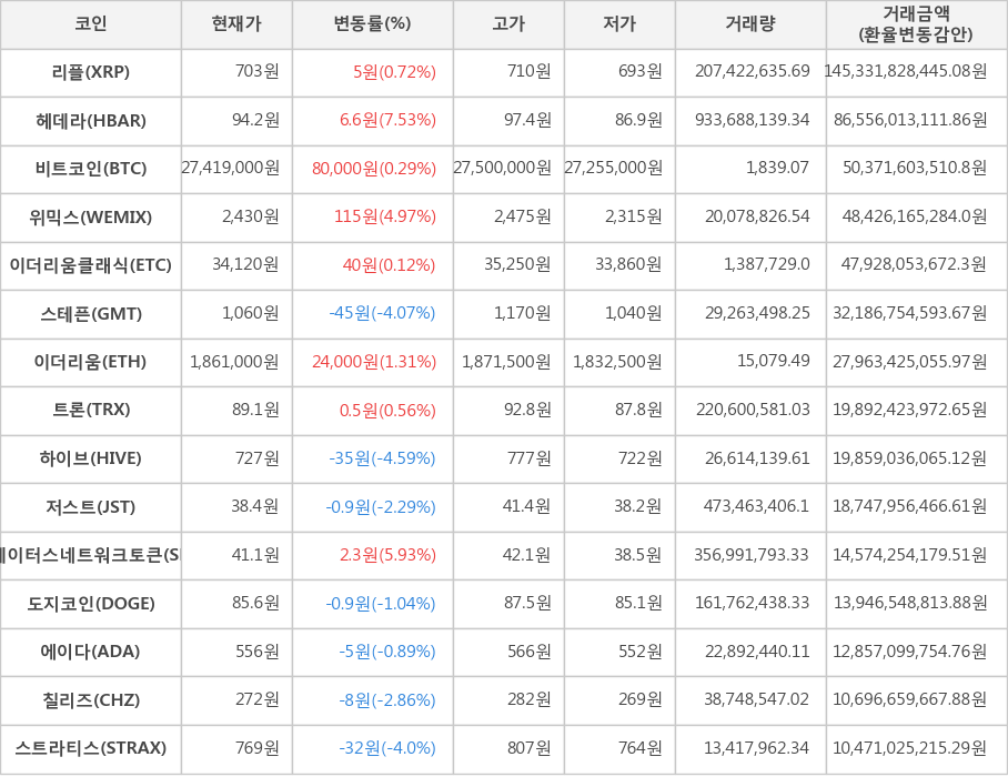 비트코인, 리플, 헤데라, 위믹스, 이더리움클래식, 스테픈, 이더리움, 트론, 하이브, 저스트, 스테이터스네트워크토큰, 도지코인, 에이다, 칠리즈, 스트라티스