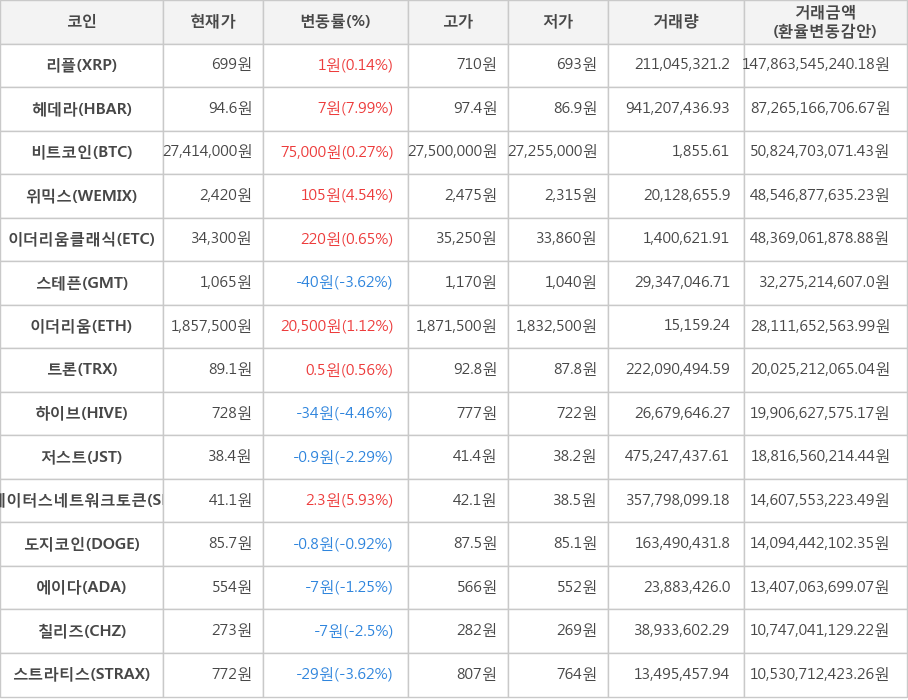 비트코인, 리플, 헤데라, 위믹스, 이더리움클래식, 스테픈, 이더리움, 트론, 하이브, 저스트, 스테이터스네트워크토큰, 도지코인, 에이다, 칠리즈, 스트라티스