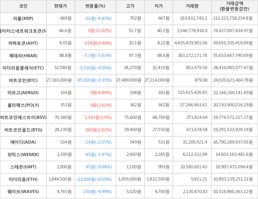 비트코인, 리플, 스테이터스네트워크토큰, 아하토큰, 헤데라, 이더리움클래식, 아르고, 폴리매쓰, 비트코인에스브이, 비트코인골드, 에이다, 위믹스, 스테픈, 이더리움, 웨이브