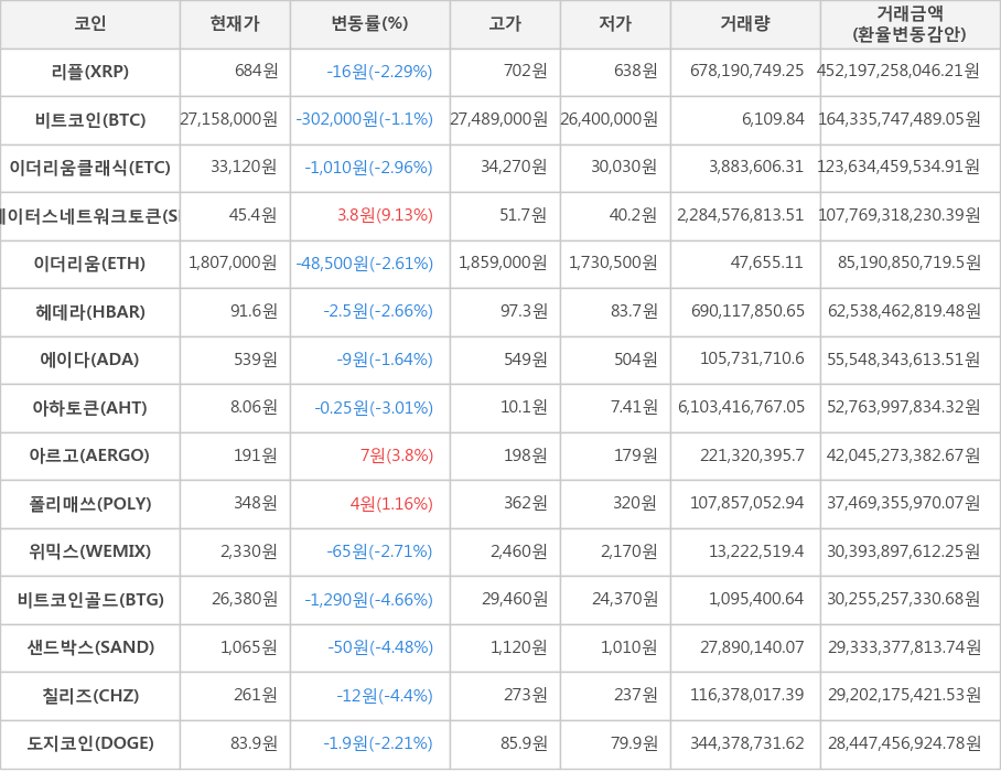 비트코인, 리플, 이더리움클래식, 스테이터스네트워크토큰, 이더리움, 헤데라, 에이다, 아하토큰, 아르고, 폴리매쓰, 위믹스, 비트코인골드, 샌드박스, 칠리즈, 도지코인