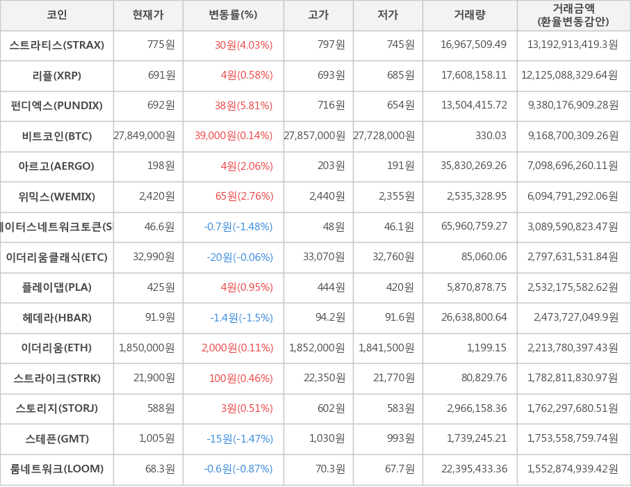 비트코인, 스트라티스, 리플, 펀디엑스, 아르고, 위믹스, 스테이터스네트워크토큰, 이더리움클래식, 플레이댑, 헤데라, 이더리움, 스트라이크, 스토리지, 스테픈, 룸네트워크