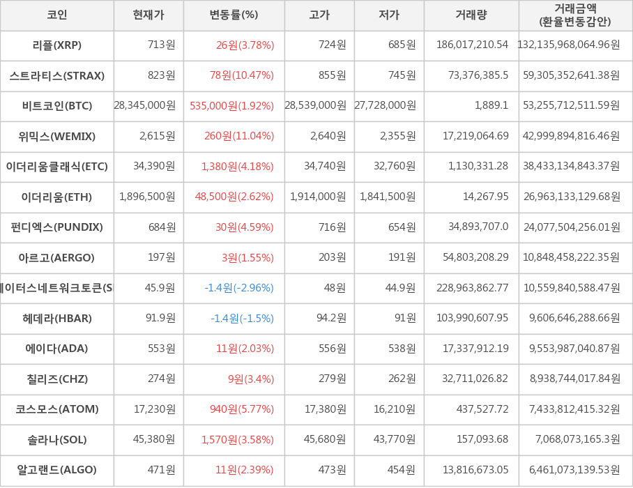 비트코인, 리플, 스트라티스, 위믹스, 이더리움클래식, 이더리움, 펀디엑스, 아르고, 스테이터스네트워크토큰, 헤데라, 에이다, 칠리즈, 코스모스, 솔라나, 알고랜드