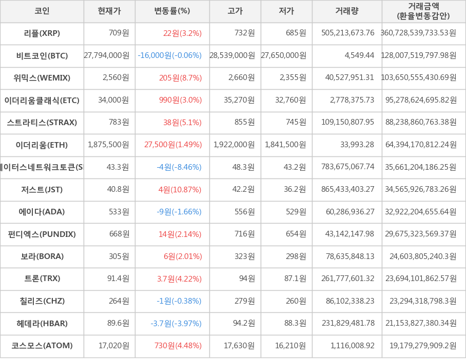 비트코인, 리플, 위믹스, 이더리움클래식, 스트라티스, 이더리움, 스테이터스네트워크토큰, 저스트, 에이다, 펀디엑스, 보라, 트론, 칠리즈, 헤데라, 코스모스