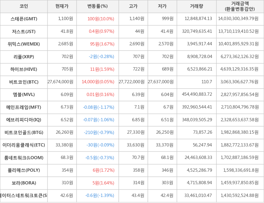 비트코인, 스테픈, 저스트, 위믹스, 리플, 하이브, 엠블, 메인프레임, 에브리피디아, 비트코인골드, 이더리움클래식, 룸네트워크, 폴리매쓰, 보라, 스테이터스네트워크토큰