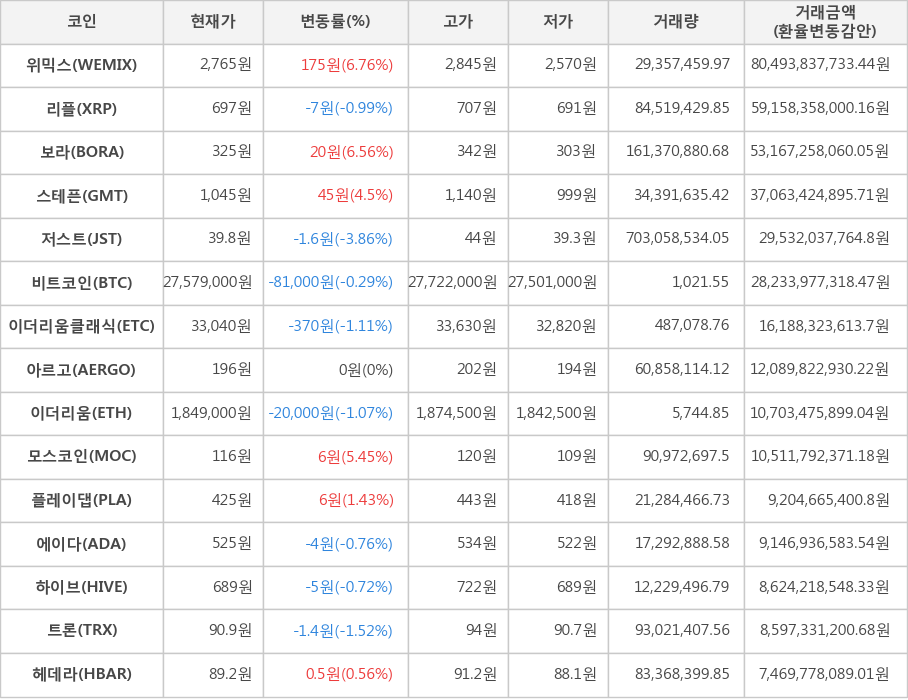 비트코인, 위믹스, 리플, 보라, 스테픈, 저스트, 이더리움클래식, 아르고, 이더리움, 모스코인, 플레이댑, 에이다, 하이브, 트론, 헤데라