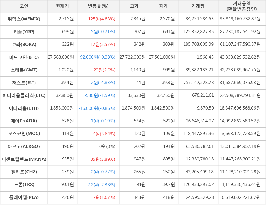 비트코인, 위믹스, 리플, 보라, 스테픈, 저스트, 이더리움클래식, 이더리움, 에이다, 모스코인, 아르고, 디센트럴랜드, 칠리즈, 트론, 플레이댑