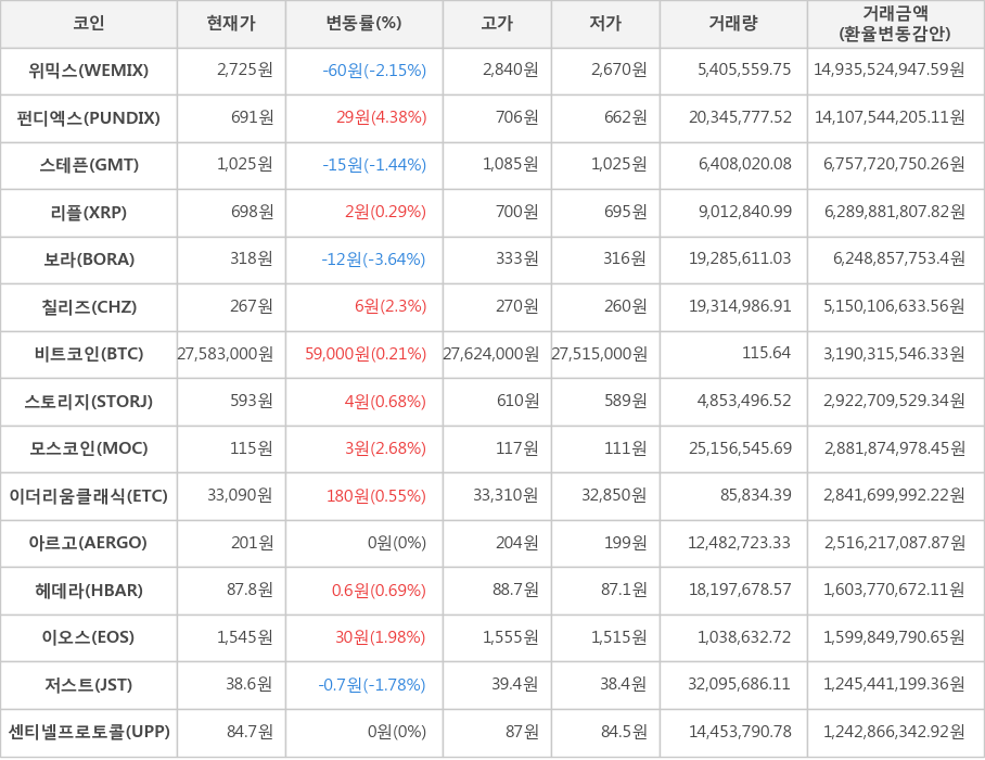 비트코인, 위믹스, 펀디엑스, 스테픈, 리플, 보라, 칠리즈, 스토리지, 모스코인, 이더리움클래식, 아르고, 헤데라, 이오스, 저스트, 센티넬프로토콜