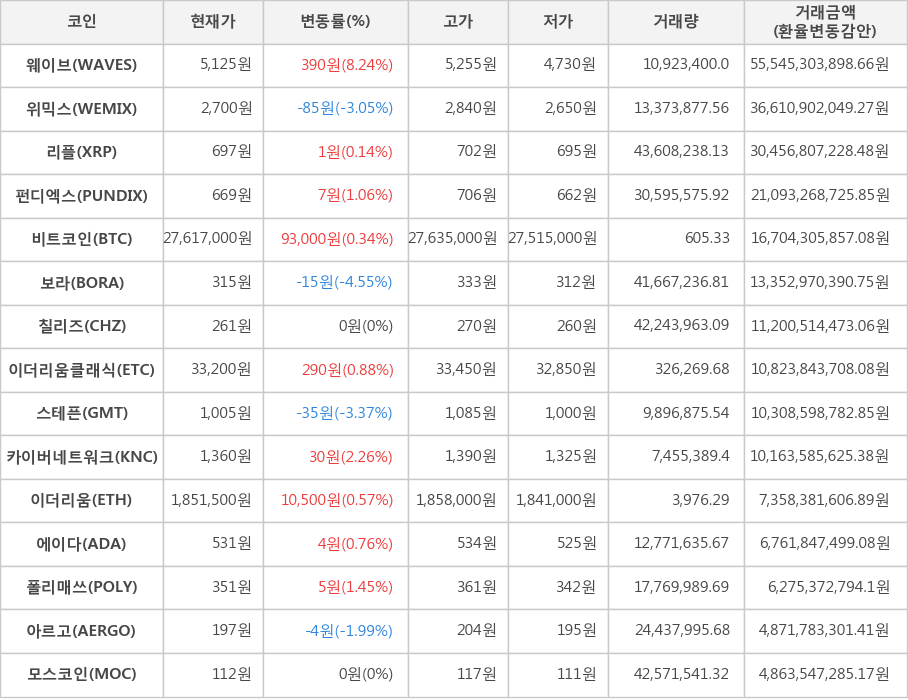 비트코인, 웨이브, 위믹스, 리플, 펀디엑스, 보라, 칠리즈, 이더리움클래식, 스테픈, 카이버네트워크, 이더리움, 에이다, 폴리매쓰, 아르고, 모스코인