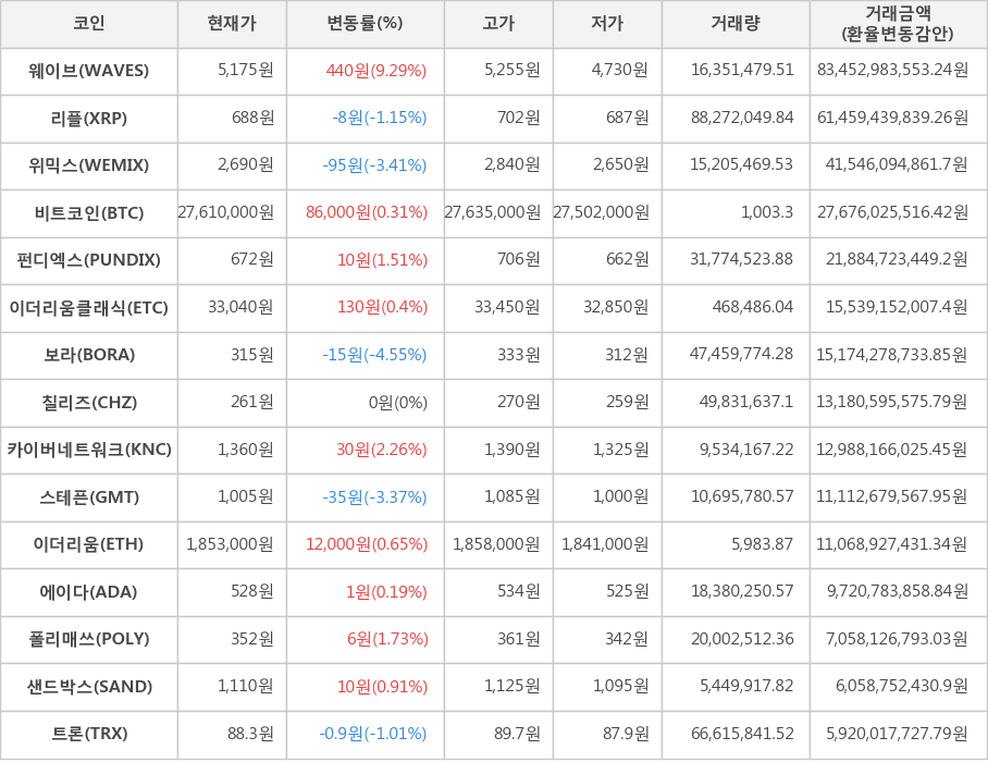 비트코인, 웨이브, 리플, 위믹스, 펀디엑스, 이더리움클래식, 보라, 칠리즈, 카이버네트워크, 스테픈, 이더리움, 에이다, 폴리매쓰, 샌드박스, 트론