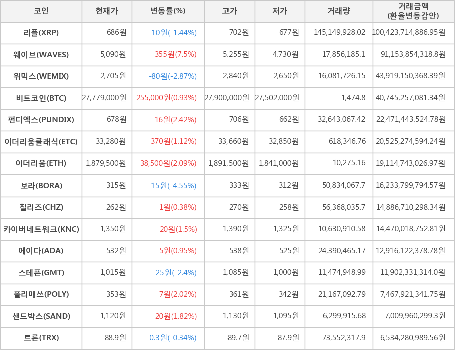 비트코인, 리플, 웨이브, 위믹스, 펀디엑스, 이더리움클래식, 이더리움, 보라, 칠리즈, 카이버네트워크, 에이다, 스테픈, 폴리매쓰, 샌드박스, 트론