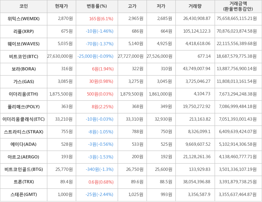 비트코인, 위믹스, 리플, 웨이브, 보라, 가스, 이더리움, 폴리매쓰, 이더리움클래식, 스트라티스, 에이다, 아르고, 비트코인골드, 트론, 스테픈