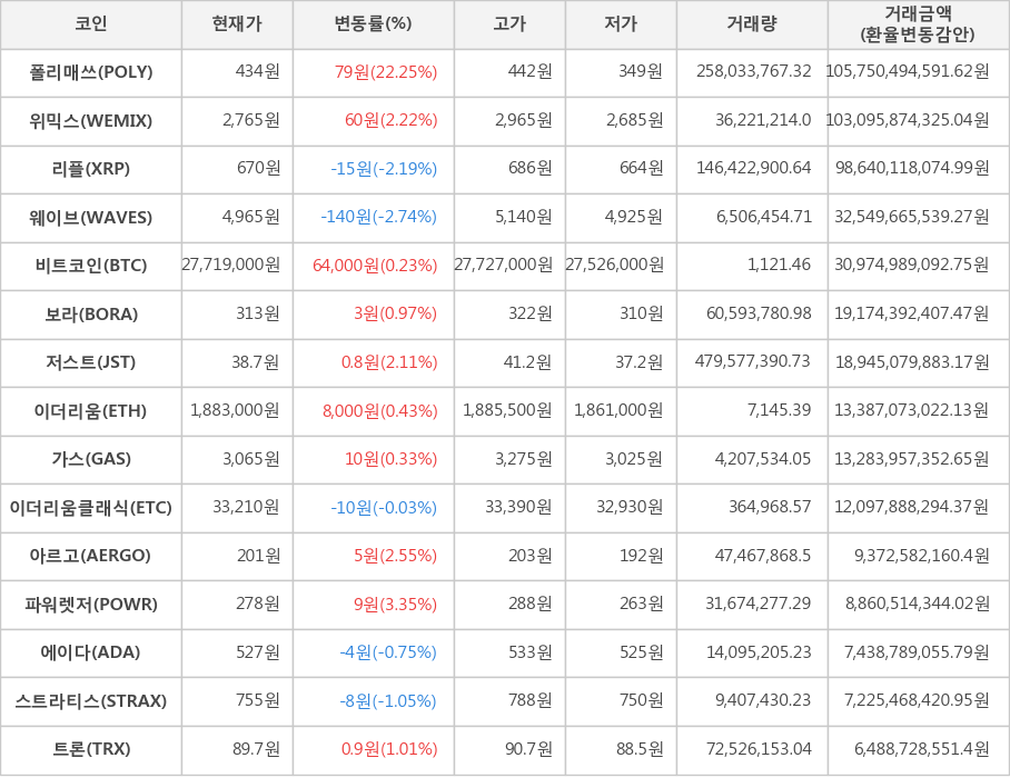 비트코인, 폴리매쓰, 위믹스, 리플, 웨이브, 보라, 저스트, 이더리움, 가스, 이더리움클래식, 아르고, 파워렛저, 에이다, 스트라티스, 트론