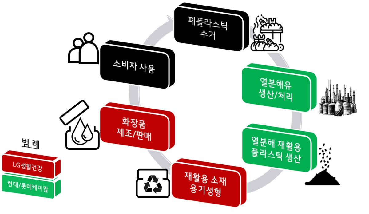 폐플라스틱 열분해유 활용 제품 생산 및 재활용 사이클 (사진=LG생활건강)