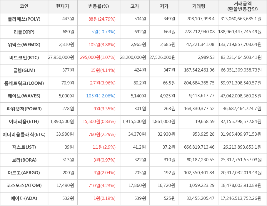 비트코인, 폴리매쓰, 리플, 위믹스, 골렘, 룸네트워크, 웨이브, 파워렛저, 이더리움, 이더리움클래식, 저스트, 보라, 아르고, 코스모스, 에이다