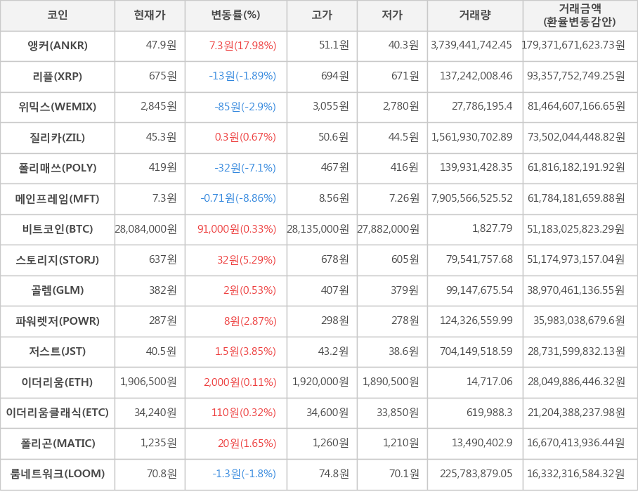 비트코인, 앵커, 리플, 위믹스, 질리카, 폴리매쓰, 메인프레임, 스토리지, 골렘, 파워렛저, 저스트, 이더리움, 이더리움클래식, 폴리곤, 룸네트워크